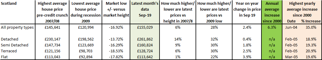 Scotland price data